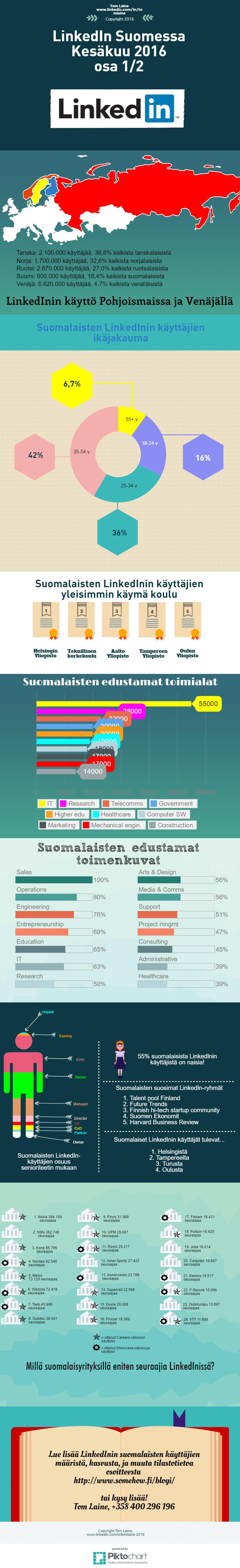 LinkedIn käyttäjät Suomessa kesäkuu 2016 osa 1