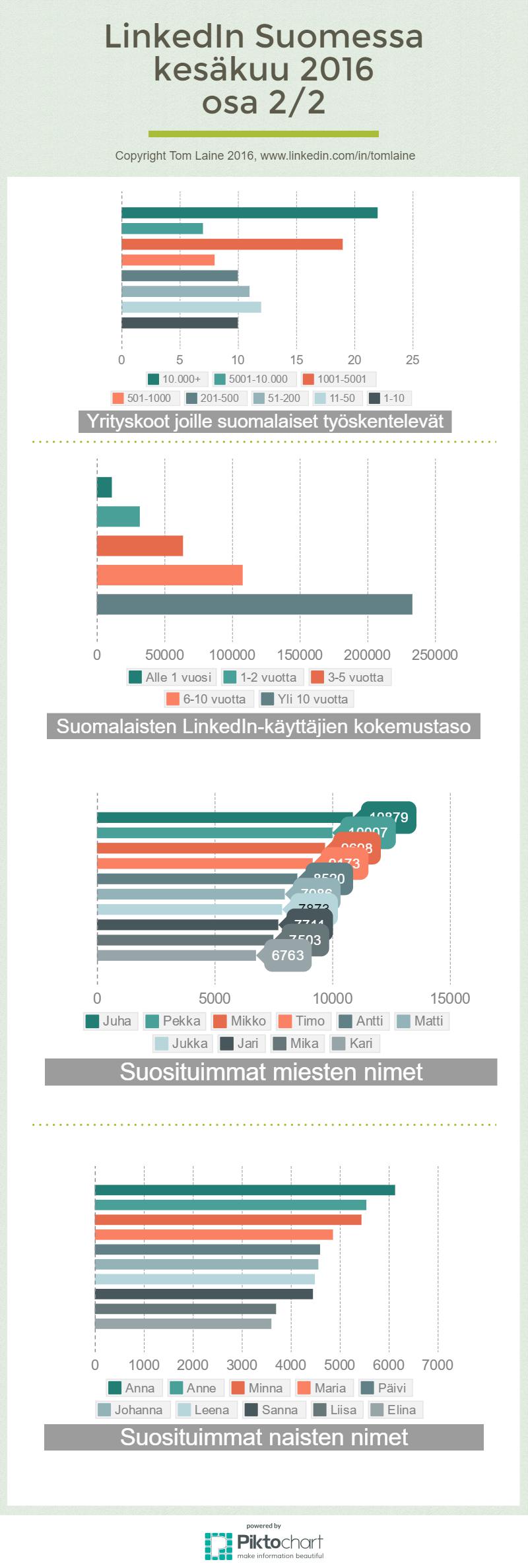 LinkedIn käyttäjät Suomessa kesäkuu 2016, osa 2