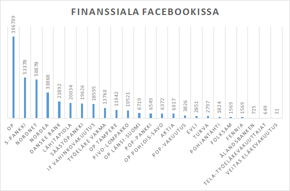 finanssiala-facebookissa