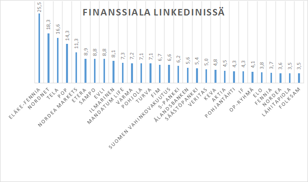 finanssiala-linkedinissa